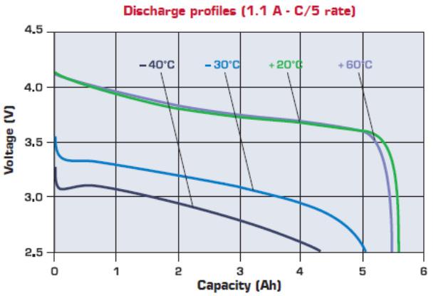 From the discharge curve, one may make the initial estimate the parameters. Fig.