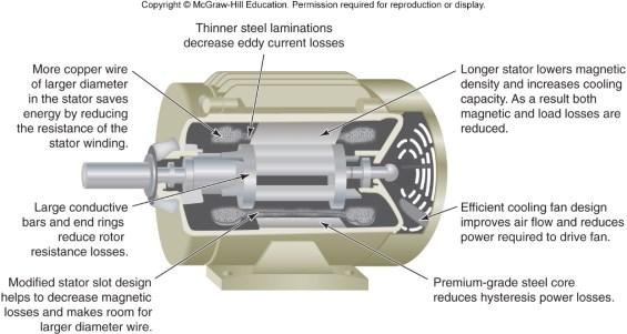 Energy-Efficient Motors Efficiencies ranges between 75 and 98 percent Energy-efficient motors are manufactured with higher-quality materials and techniques.