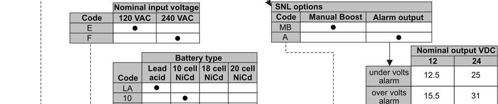 Battery type 12V 24V float volts (V DC) boost volts (V DC) Lead acid (6 cells) 13.6 14.1 NiCd (10 cells) 14.1 16.0 Lead acid (12 cells) 27.2 28.2 NiCd (18 cells) 25.38 28.8 NiCd (20 cells) 28.2 32.