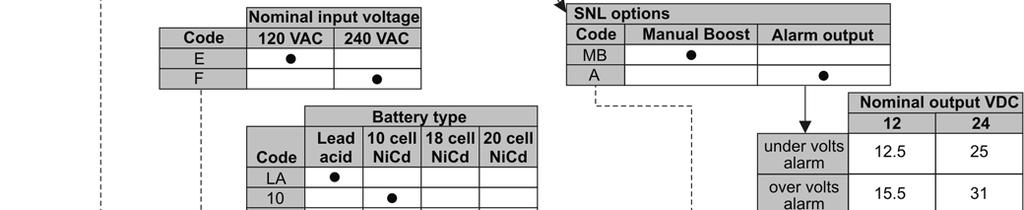 Battery type 12V 24V float volts (V DC) boost volts (V DC) Lead acid (6 cells) 13.6 14.1 NiCd (10 cells) 14.1 16.0 Lead acid (12 cells) 27.2 28.2 NiCd (18 cells) 25.38 28.8 NiCd (20 cells) 28.2 32.