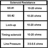 Figure 7 Figure 6 Figure 8 Figure 9 Figure 10 and one timing solenoid. Measure the solenoid resistance between the solenoid tab and ground (figure 6).