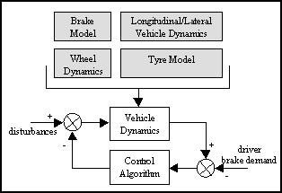 Fig-1: Constructional Block Diagram There have been considerable advances in modern vehicle braking systems in recent years.