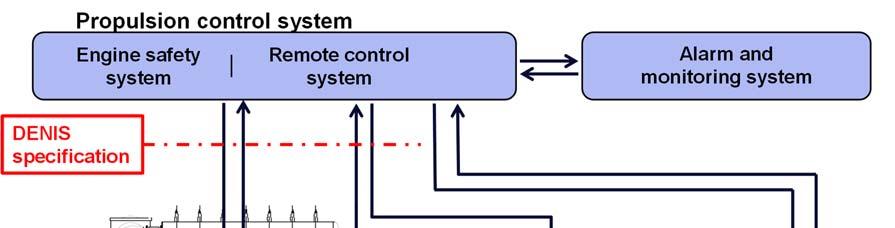 Figure 19: Control systems for the FGSS and the engine Classification society rules for the layout of the FGSS The IGC and IGF code of the IMO (International code for construction and equipment of