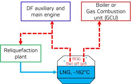 5 Natural boil-off gas (BOG) Even if the LNG tanks are isolated, some heat will enter the tank and some proportion of the liquid natural gas will evaporate.
