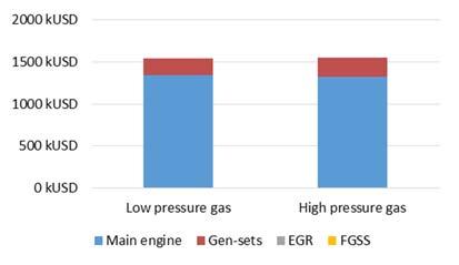 operational need. With the alternative high-pressure gas engine concept, cost intensive piston type compressors would be needed in order to reach the 300 bar level.