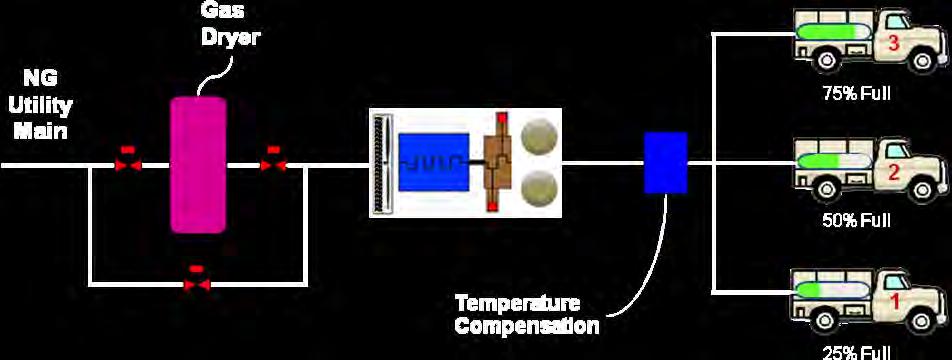 Time-fill Compressor Vehicle returns to same