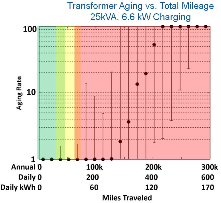 Aging Rate as a function of Transformer Mileage Green - transformer upgrade likely unnecessary Yellow - transformer upgrade likely necessary Red -