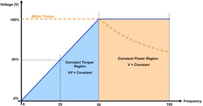 Affect on motor performance Using a VSD affects the torque-speed curve of the motor, and the result is that we can maintain full torque across the normal speed range up to 50 Hz (Fig 3.).
