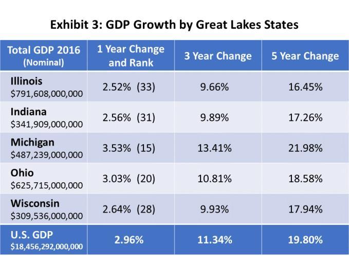 Michigan remains the automotive management capital of the U.S., as well as its design and research and development center. In 2016, the U.S. automobile industry reached an all time record for automobiles, SUV s and light trucks sold at just over 17,539,000 vehicles.