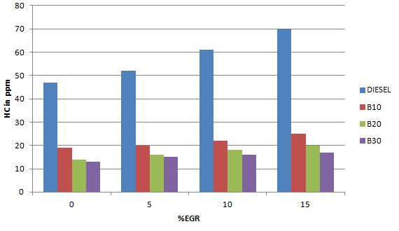 It is found that with increase in EGR rate, there is decrease in BTE. Variation of BTE Vs % EGR is as shown in fig. 11 Fig. 7 Variation in HC Vs.
