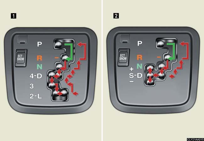 2-1. Driving procedures Automatic Transmission Select a shift position appropriate for the driving conditions.