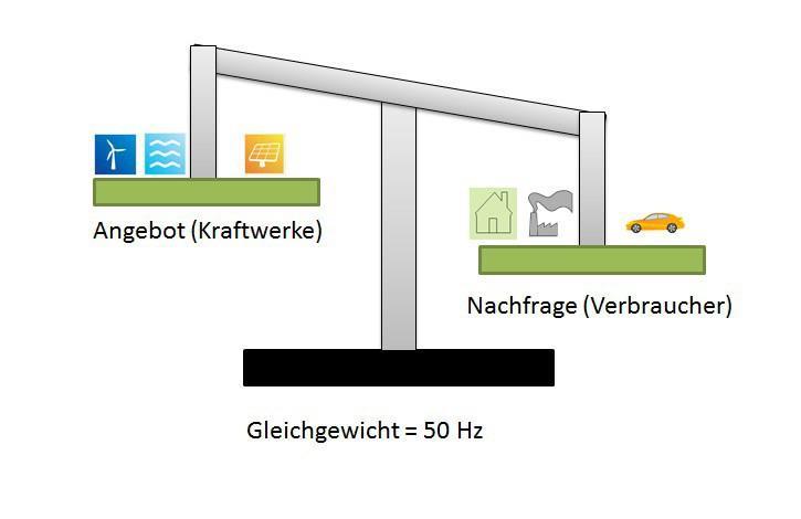 Our power supply system when is it at risk? Electricity grid: balancing of production and demand required in every second Germany needs daily maximum power of 40 to 80 GW (1 GW = 1 Mio.