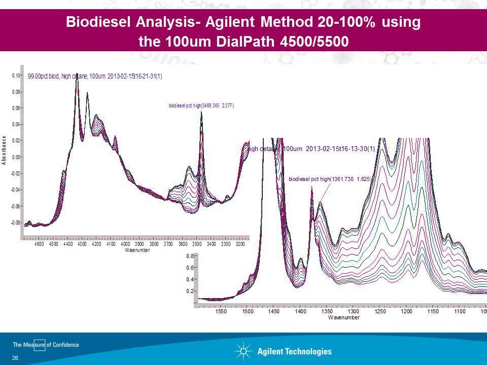 Absorbance Absorbance Biodiesel pct(1746.977 150.661) Biodiesel Analysis- Agilent Method 20-100% using the 100um DialPath 4500/5500 0.10 99.00pct biod, high cetane, 100um_2013-02-15t16-21-31(1) 0.