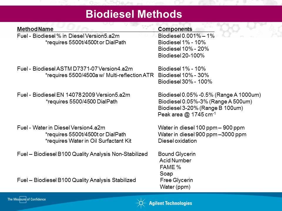 Biodiesel Methods Method Name Components Fuel - Biodiesel % in Diesel Version5.a2m Biodiesel 0.