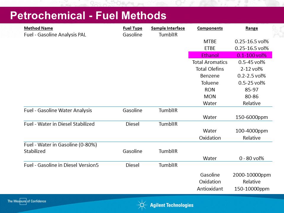 Petrochemical - Fuel Methods Method Name Fuel Type Sample Interface Components Range Fuel - Gasoline Analysis PAL Gasoline TumblIR Fuel - Gasoline Water Analysis Gasoline TumblIR Fuel - Water in