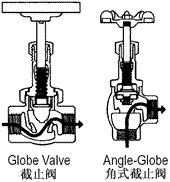 b) Globe/Angle-Globe Valves Positive Features Recommendations 1) Recommended for throttling applications 2) Positive bubble-tight shutoff when equipped with resilient seating 3) Good