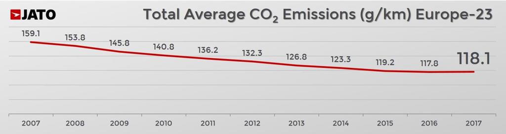 3g/km in 2017, the first rise in Europe in 10 years The decline of diesel vehicles was a key factor in the rise in CO 2 levels, along with an increase in SUV registrations EU CO 2 targets of 95g/km
