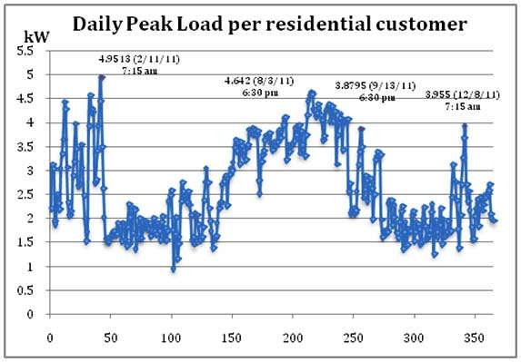 The red points are labeled with the amount and the exact time of the peak load in that day.