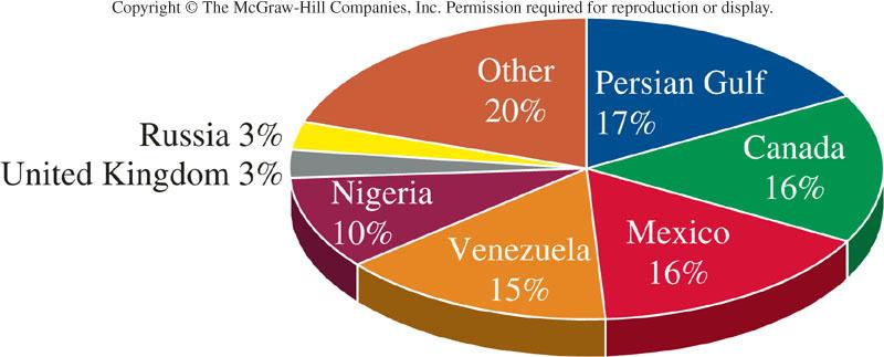 Sources of crude oil and petroleum