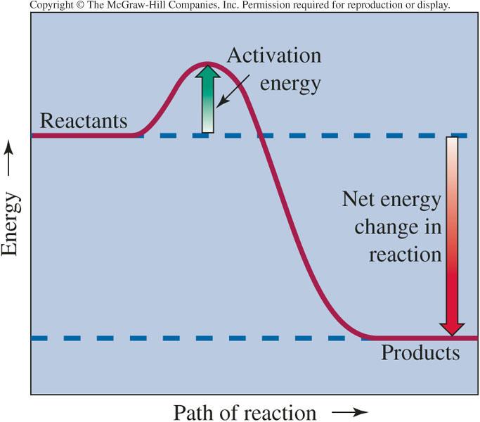 Energy as a Barrier to Reaction Activation