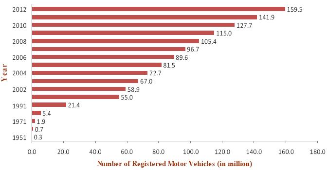 Trend in Growth of Registered in India : 20.4 The total number of registered motor vehicles increased from about 0.3 million as on 31st March, 1951 to 159.5 million as on 31st March, 2012.