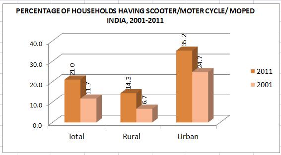 20.6 As per Census 2011, about 21 per cent households have two wheelers whereas about 4.7 per cent of households in India have cars/jeeps/vans. 20.7 Total number of vehicles registered in India as on 31st March, 2012 was 159.