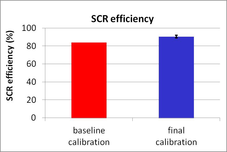 RDE SCR efficiency and urea consumption The urea consumption to achieve this SCR