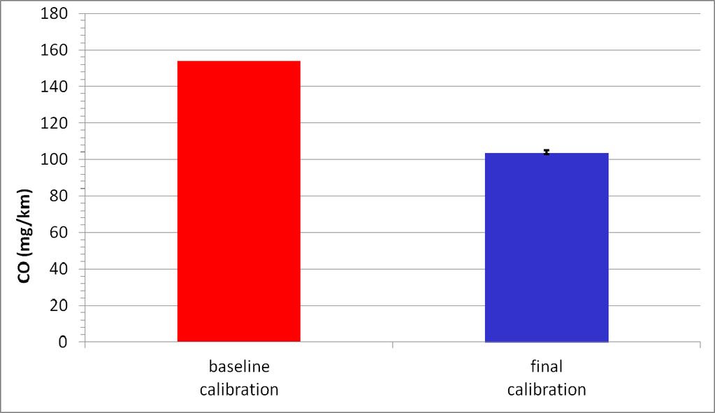 RDE CO emissions baseline vs final calibration CO emissions were