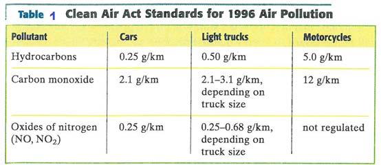 Automobiles are the primary source of Uair pollutionu in many parts of the world. Table (1) lists the standards for UpollutantU in UexhaustU set in 1996 by the U.S. Environmental Protection Agency.