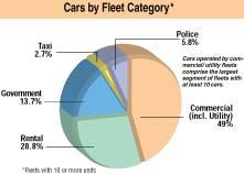 Vehicles By Fleet