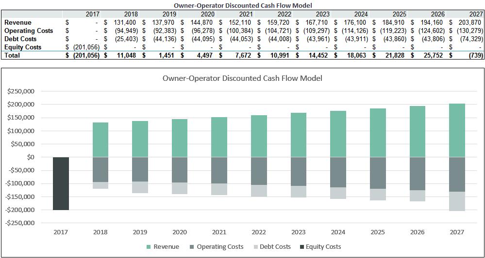 The dashboard also contains the discounted cash flow for the owner-operator, including revenue costs from operating, debt, and equity.