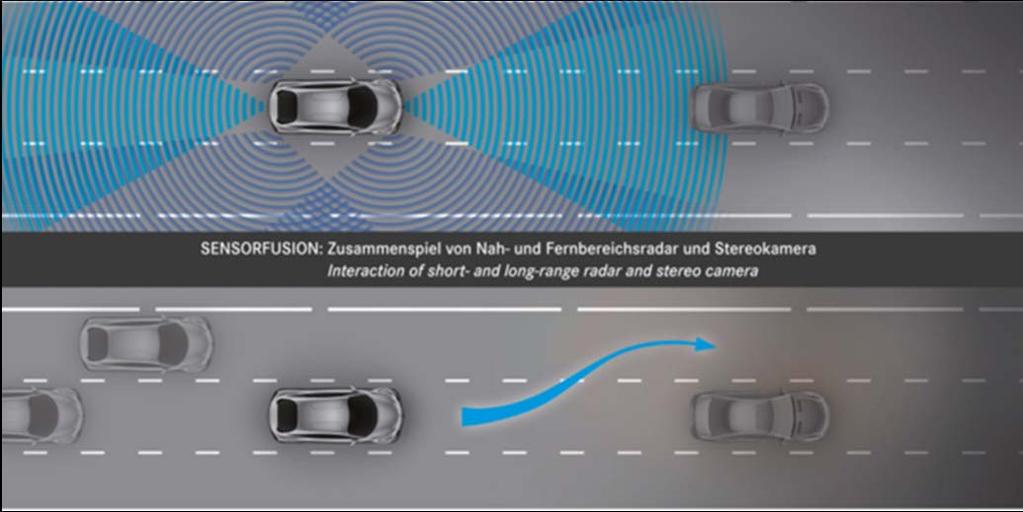 Next Step: Autonomous Highway-Pilot The system takes over longitudinal and lateral control on multi-lane roads with parallel traffic system The driver may perform