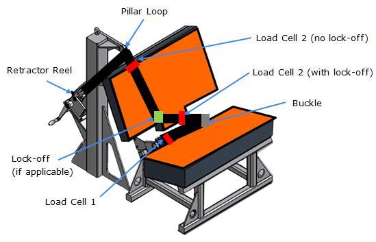E/ECE/324/Rev.2/Add.128//Rev.1/Amend.2 Figure 1 Load cell positions The dummy shall be placed in the Enhanced Child Restraint System. Fit load cell 1 to the outboard position as shown Figure 1.