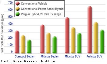 PHEV s have significant advantages Increased PHEV use would lower our C02 emissions significantly, all while increasing MPG, and reducing our