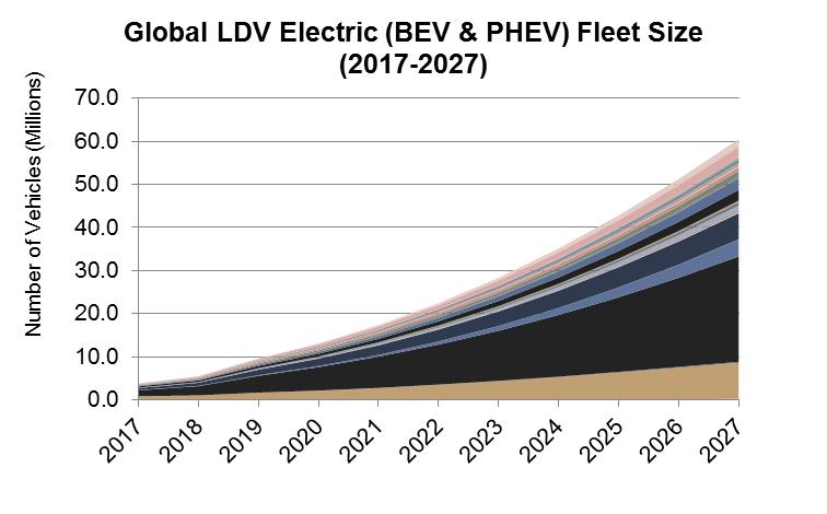 Global Electric Vehicles LDV Fleet Global LDV Stock of Electric Vehicles in 2017 EV Vehicle Fleet - 2017 Asia China: 1.3 million 24.