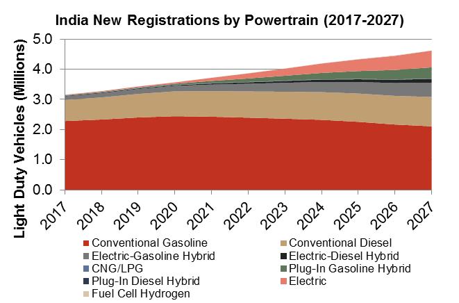 India Electric Vehicles New Registrations New Registrations of Electric Vehicles New Light Duty Vehicle Registrations New Registrations: 2017 vs 2027 Total LDVs: 3.1 million vehicles 4.
