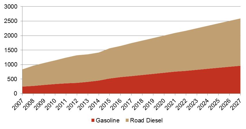 India Electric Vehicles Fuel Demand Electric Vehicle Implications for Fuel Demand Conventional Fuels Outpace EVs From 2017 through 2027, EVs and PHEVs will go from a combined fleet percentage share