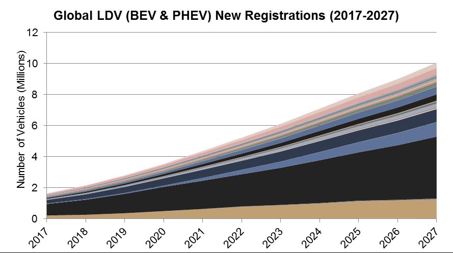 Global Electric Vehicles New Registrations New Registrations of Electric Vehicles in 2017 EV New Registrations 2017 to 2027 Asia China: 490,000 3.