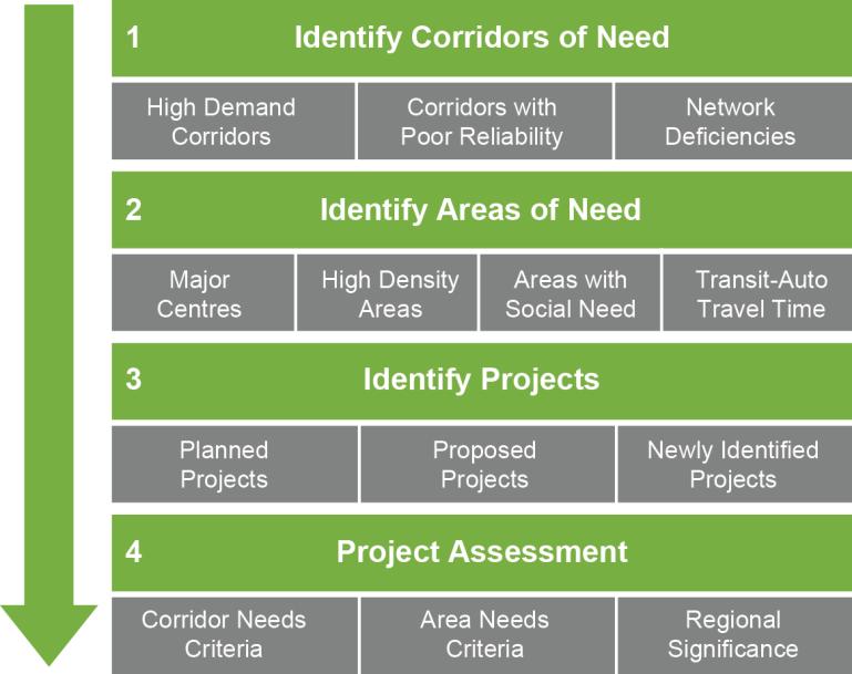 4 Needs Assessment A needs assessment was undertaken to identify geographic corridors and areas where new or modified transit infrastructure would most benefit users and enhance the regional transit