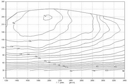 Fig.7 Comparison the general performance of the original engine with VNT engine B. Effects of EGR on the engine Effects of EGR rate and emissions of the engine were investigated.