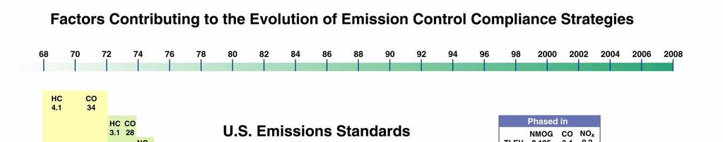 Emissions Regulation History and Technology