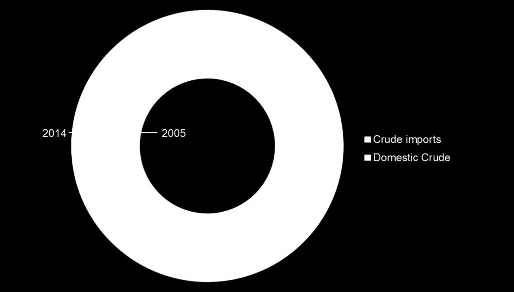 U.S. Refining Crude Supply Percent