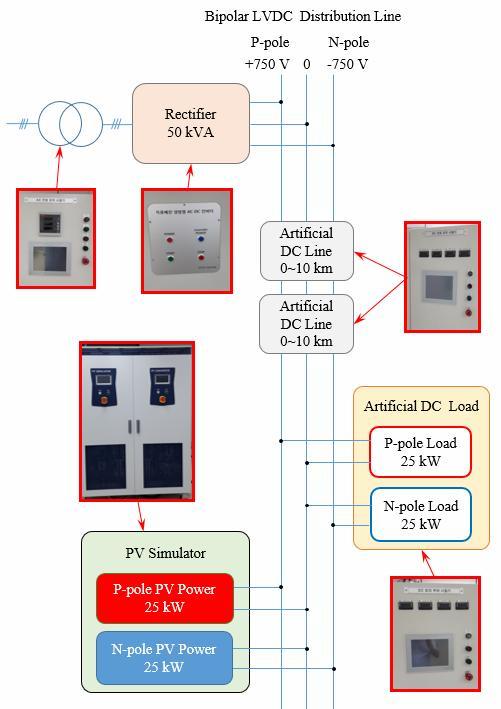 Study on the Voltage Stabilization Technology Using Photovoltaic Generation Simulator in Three-Level Bipolar Type DC Microgrid For the LVDC microgrid demonstration, many renewable generators have to