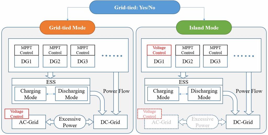 Study on the Voltage Stabilization Technology Using Photovoltaic Generation Simulator in Three-Level Bipolar Type DC Microgrid During the island mode, the energy storage elements can play a role in