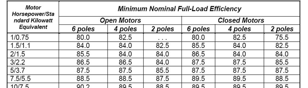 Current Code Requirements 5 Large Motors (1 HP to 200 HP) already