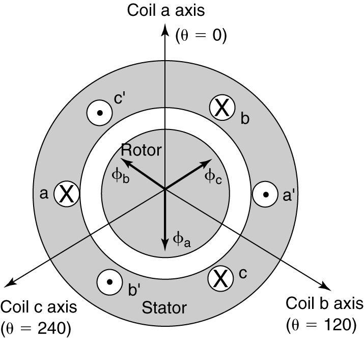 The 3-Phase Stator Winding A balanced 3-phase set of currents is applied to the coil: The flux distribution due to the coil b is 120 degrees behind coil a and the