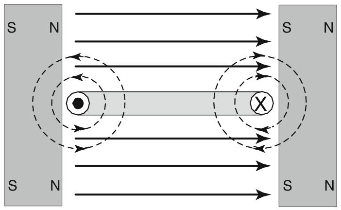 Motor Operation The simple DC machine operating as a motor. The voltage applied as shown, current flows into the right side of the coil and out of the left side.