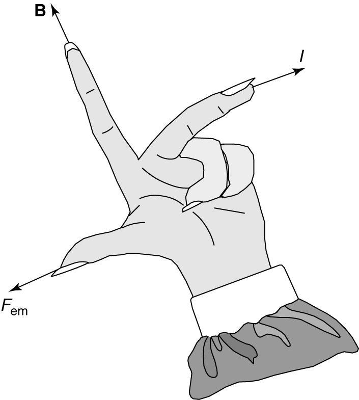 Left-Hand rule From electromagnetic field theory: the flux (or flux density), the current, and the force are mutually perpendicular, just like the XYZ axes of the Cartesian coordinate system.