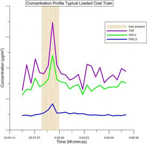 September 2012 Page 7 Figure 4: Concentration time series profiles typical loaded coal train 1.3.