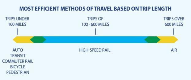 HIGH-SPEED RAIL IS BEST IN CLASS: More